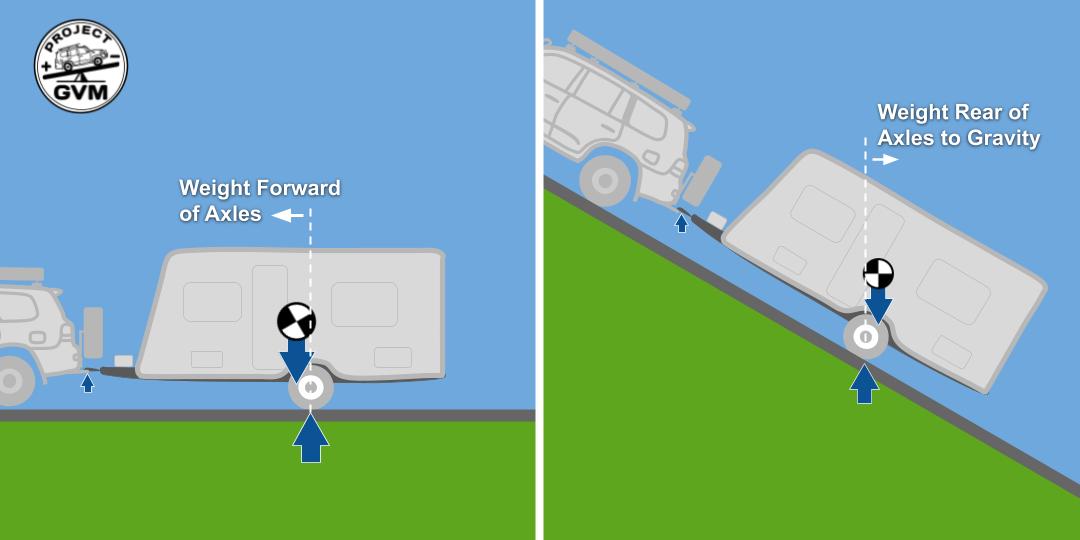 Diagram showing how gradients change tow ball weight
