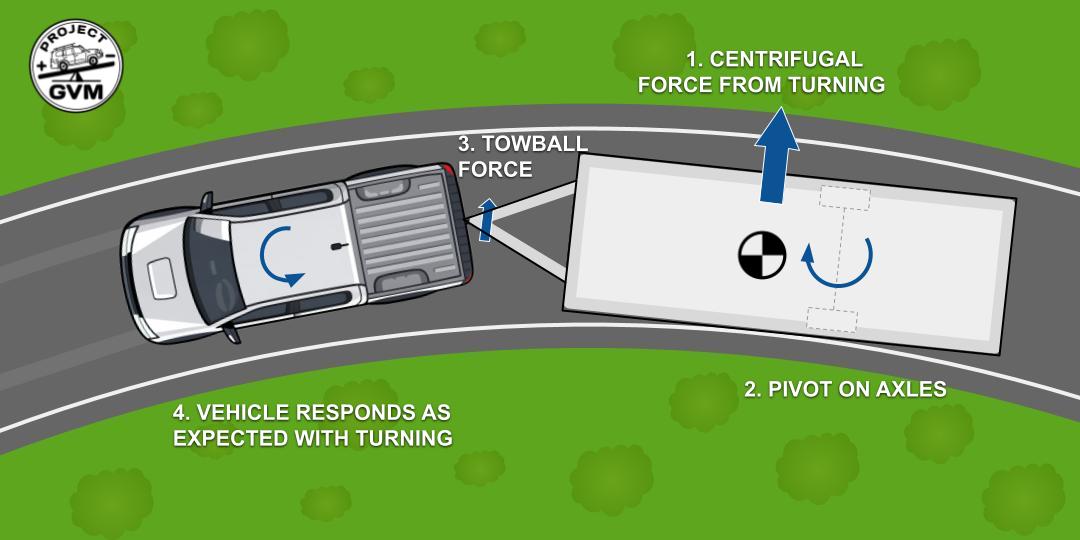 Diagram showing stable towing with centre of gravity forward of axles