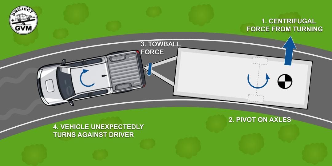 Diagram showing unstable towing with centre of gravity rear of axles