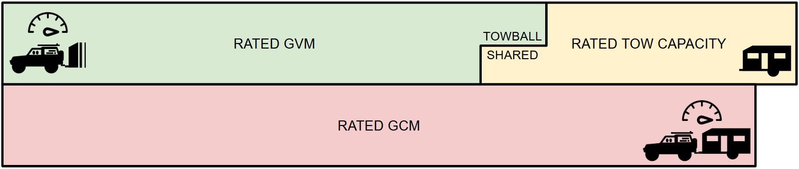 Chart comparing GVM and Towing Capacity, showing that GVM plus Max Towing often exceeds the legal Gross Combination Mass (GCM).