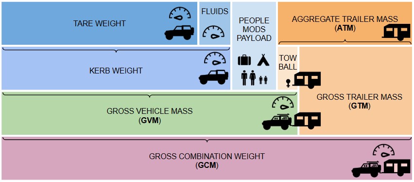 Diagram showing Australian vehicle and trailer weight ratings including tare weight, kerb weight, payload, GVM, GCM, ATM, GTM and tow ball download.