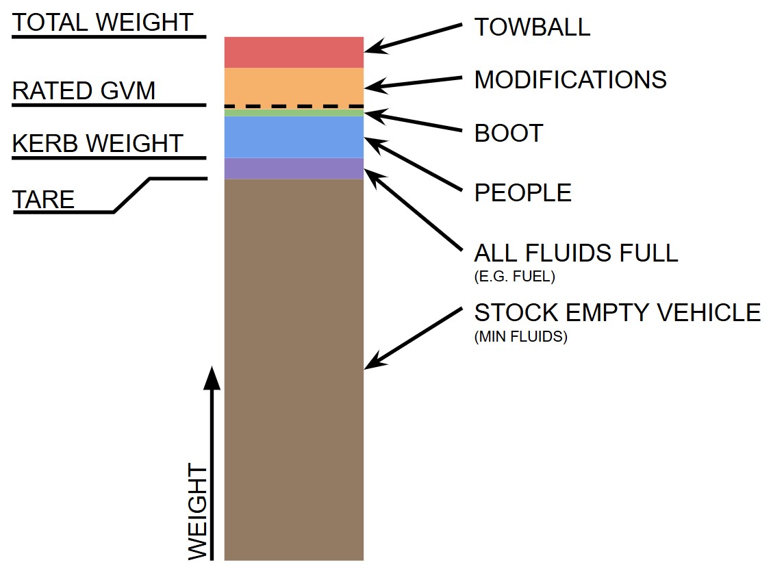 Diagram showing vehicle weight type accumulation.